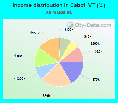 Income distribution in Cabot, VT (%)