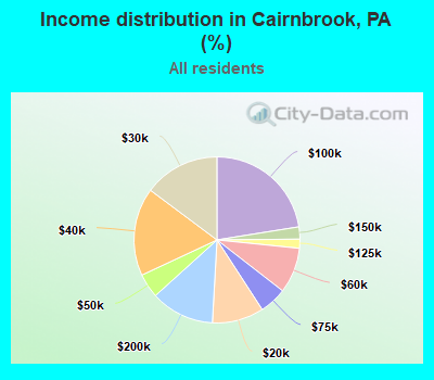 Income distribution in Cairnbrook, PA (%)