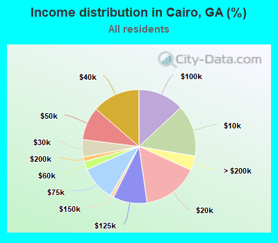 Income distribution in Cairo, GA (%)
