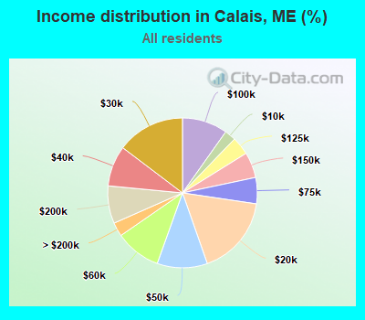Income distribution in Calais, ME (%)