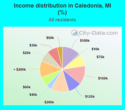 Income distribution in Caledonia, MI (%)