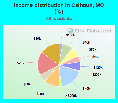 Income distribution in Calhoun, MO (%)
