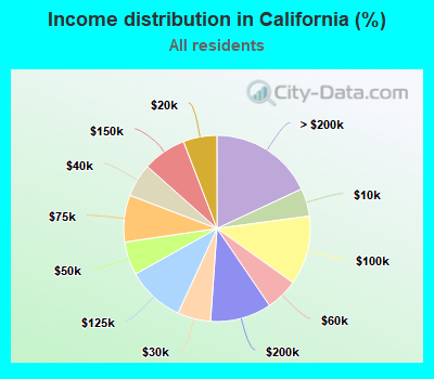 Income distribution in California (%)