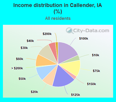 Income distribution in Callender, IA (%)