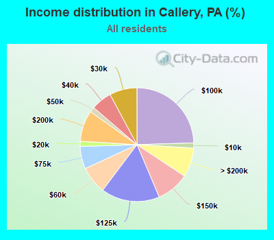 Income distribution in Callery, PA (%)