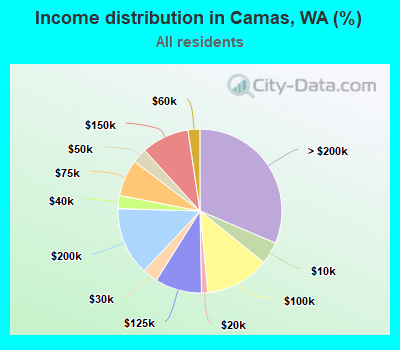 Income distribution in Camas, WA (%)