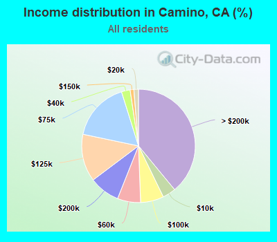 Income distribution in Camino, CA (%)