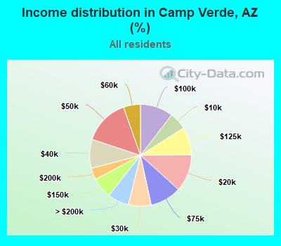 Income distribution in Camp Verde, AZ (%)