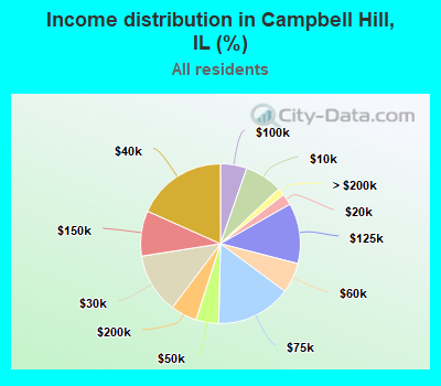 Income distribution in Campbell Hill, IL (%)