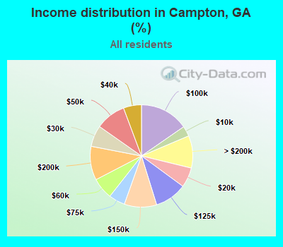 Income distribution in Campton, GA (%)