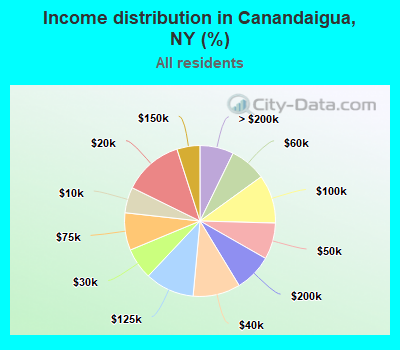 Income distribution in Canandaigua, NY (%)