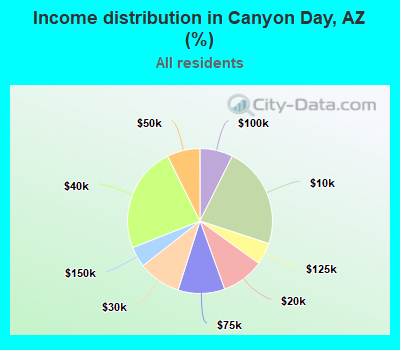 Income distribution in Canyon Day, AZ (%)