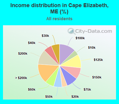 Income distribution in Cape Elizabeth, ME (%)