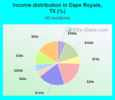 Income distribution in Cape Royale, TX (%)