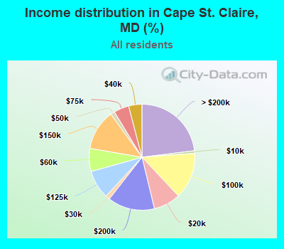 Income distribution in Cape St. Claire, MD (%)