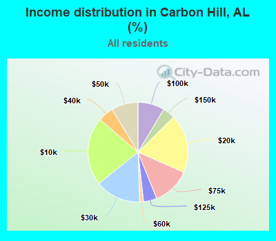 Income distribution in Carbon Hill, AL (%)