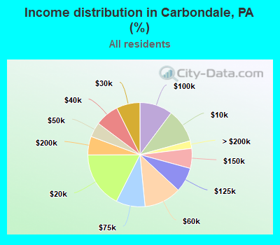 Income distribution in Carbondale, PA (%)