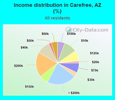 Income distribution in Carefree, AZ (%)