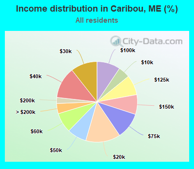 Income distribution in Caribou, ME (%)