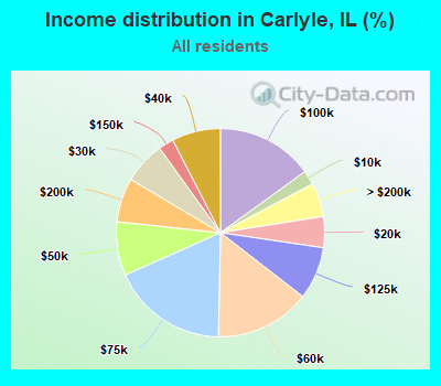 Income distribution in Carlyle, IL (%)