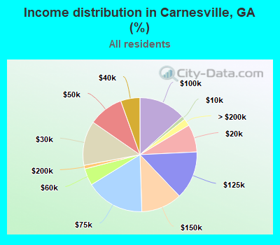 Income distribution in Carnesville, GA (%)