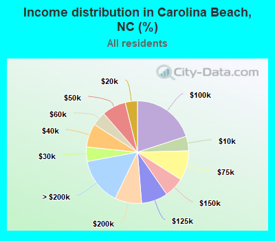 Income distribution in Carolina Beach, NC (%)