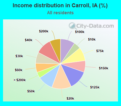 Income distribution in Carroll, IA (%)