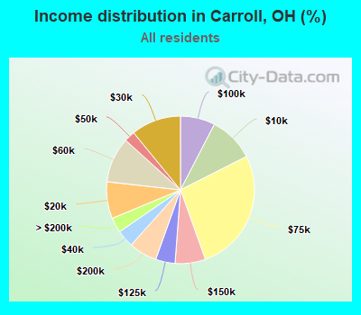 Income distribution in Carroll, OH (%)