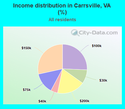Income distribution in Carrsville, VA (%)