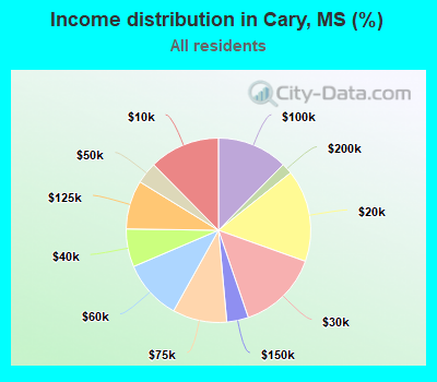 Income distribution in Cary, MS (%)