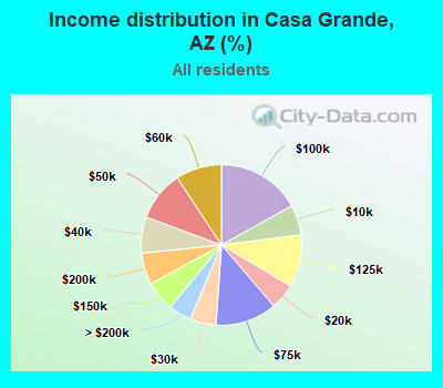 Income distribution in Casa Grande, AZ (%)