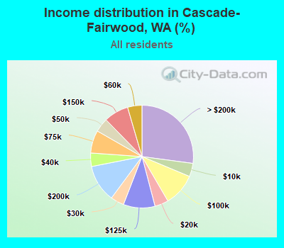 Income distribution in Cascade-Fairwood, WA (%)