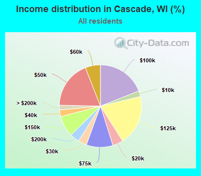 Income distribution in Cascade, WI (%)