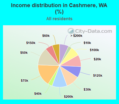 Income distribution in Cashmere, WA (%)