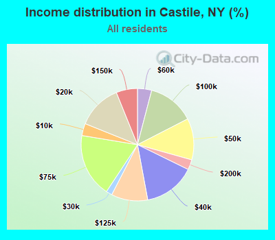 Income distribution in Castile, NY (%)