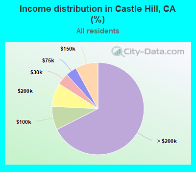 Income distribution in Castle Hill, CA (%)