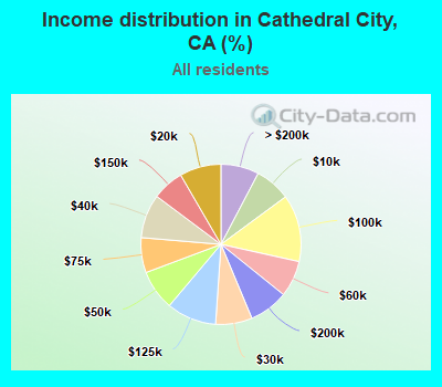 Income distribution in Cathedral City, CA (%)