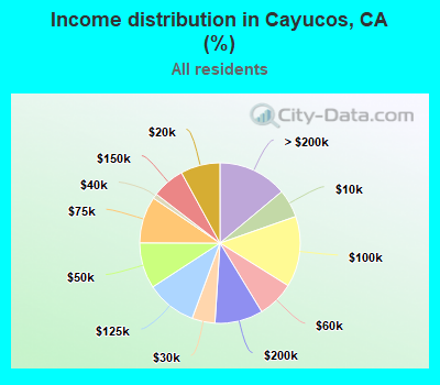 Income distribution in Cayucos, CA (%)