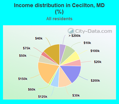Income distribution in Cecilton, MD (%)