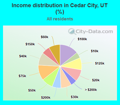 Income distribution in Cedar City, UT (%)