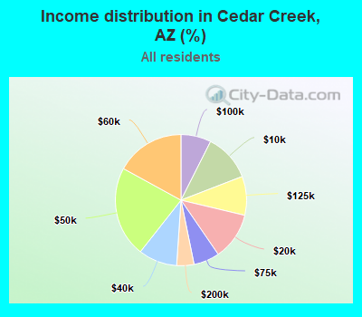 Income distribution in Cedar Creek, AZ (%)