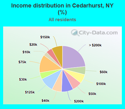 Income distribution in Cedarhurst, NY (%)