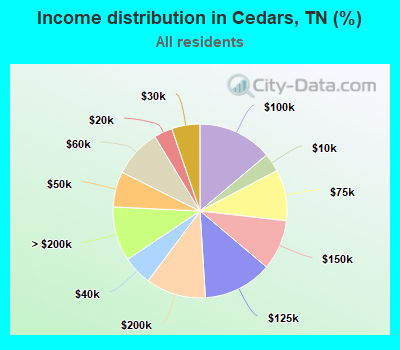 Income distribution in Cedars, TN (%)