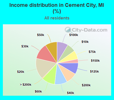 Income distribution in Cement City, MI (%)