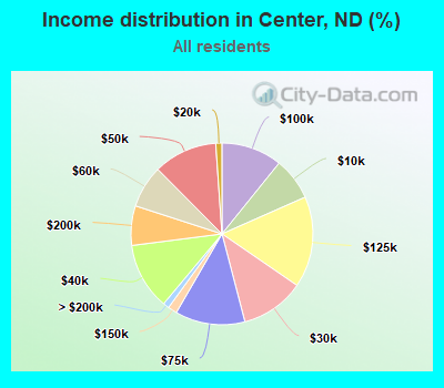 Income distribution in Center, ND (%)