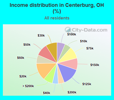 Income distribution in Centerburg, OH (%)