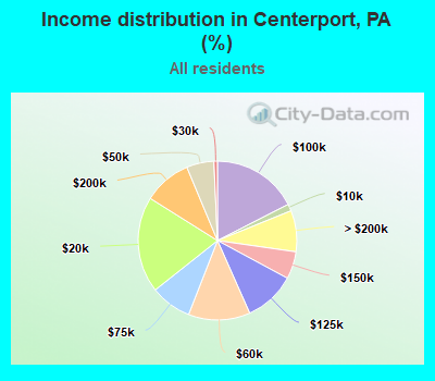 Income distribution in Centerport, PA (%)