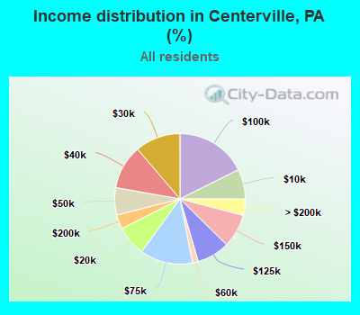 Income distribution in Centerville, PA (%)