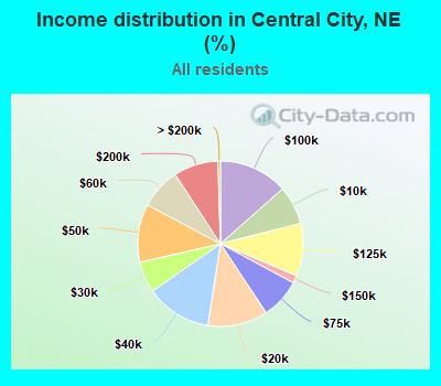 Income distribution in Central City, NE (%)