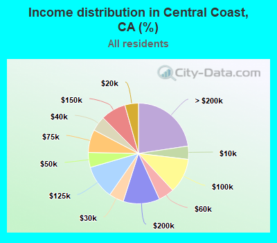 Income distribution in Central Coast, CA (%)